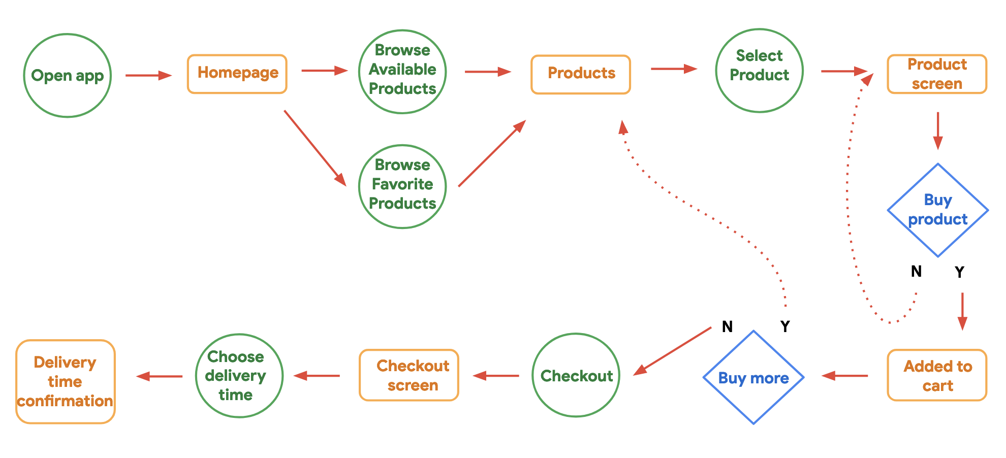 User flow for BreadBox app