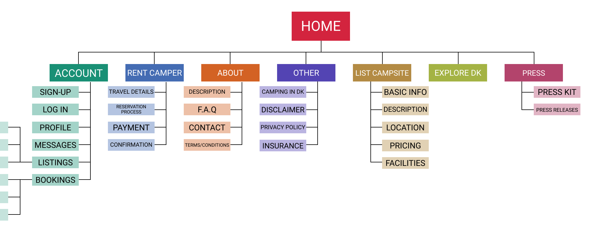 Camptravel: sitemap